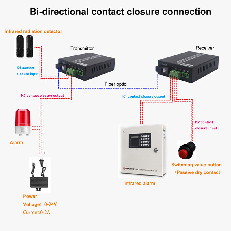 4 channel Bidirectional Contact closure over Fiber optic converters a set- SC Singlemode Fiber up to 20Km, Multimode 500M for Door Open and Door Close,Entry Access Control,Alarm System and More