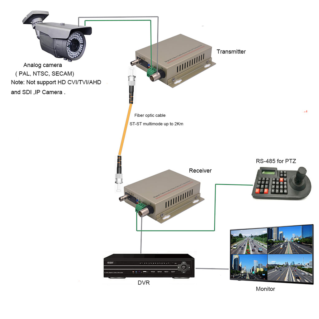 1 Port ST Video Over Fiber Optic Converters With RS485 data for PTZ A Set, Optical ST module Singlemode single fiber 20Km Multimode Support  PAL, NTSC, SECAM Analog Camera
