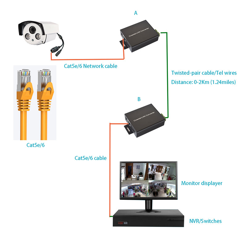 Ethernet over Twisted pair Extender Converters 2 Pack, Long transmission distance up to 2Km for HD Network IP Camera, webcam