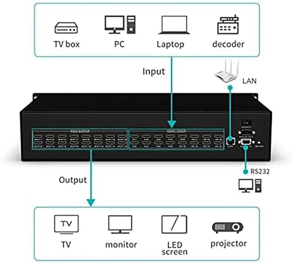 16x16 HDMI Matrix Switch 4K@30Hz, with Backlit RS232 LAN Port and EDID, Built-in US ADI Chip  (16 in 16 Out)