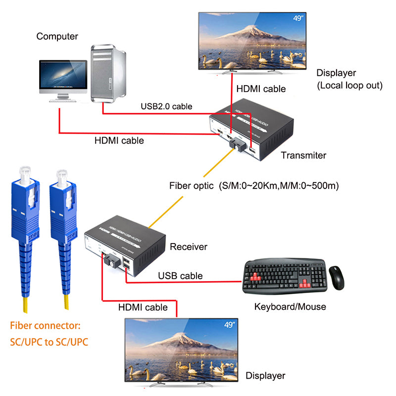 HDMI Extenders over fiber optic a set,with KVM 1080P HDMI over fiber optic converters -SC Singlemode single fiber up 20Km Multimode 500m ,Transmitter and Receiver included