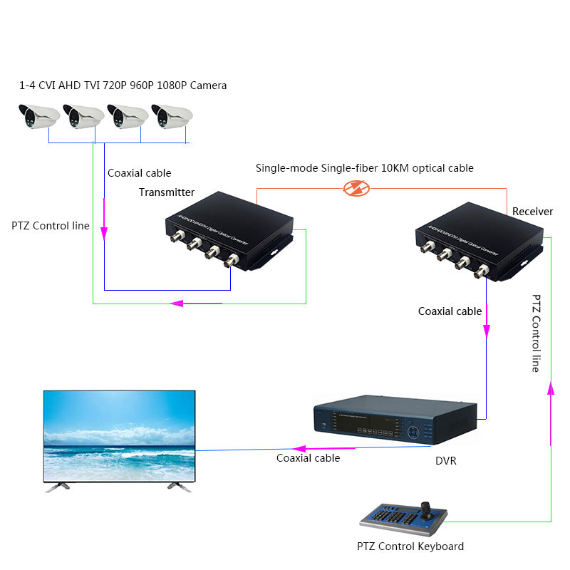 4 port 2MP Video over fiber Extenders Uncompressed Lossless, Fiber video converters FC Singlemode up 20Km, support 1080p 960p HD TVI CVI AHD and analog Cameras ,A set