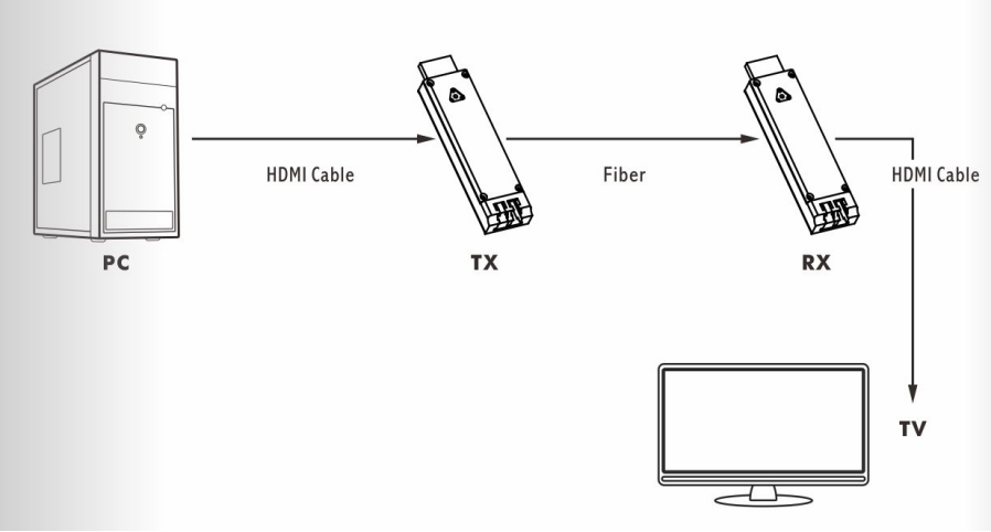Mini 4K HDMI Fiber Optic Converter, HDMI Fiber extender, LC Singlemode single Fiber up to 3280FT/1000M, Multimode up to 980FT/300m, A pair