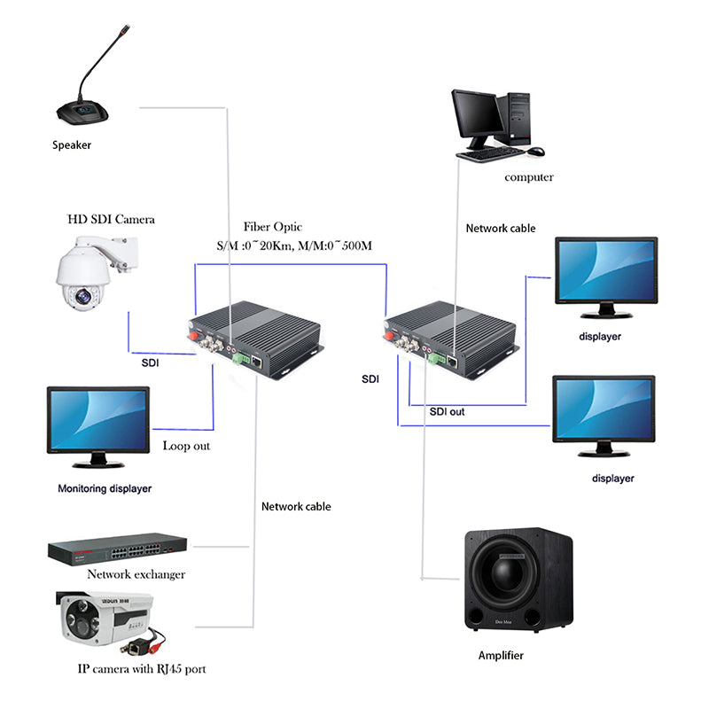 Convertidores de medios de fibra óptica multifunción HD-SDI vídeo audio Ethernet RS485 sin comprimir, monomodo 20 km, multimodo 500 m, transmisor y receptor, un par