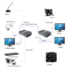 Convertidores de medios de fibra óptica multifunción HD-SDI vídeo audio Ethernet RS485 sin comprimir, monomodo 20 km, multimodo 500 m, transmisor y receptor, un par